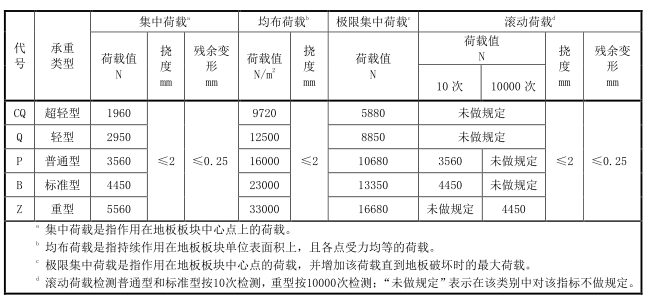 网络地板承载